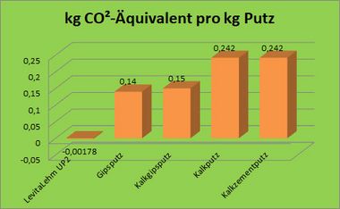 Diagramm: Levita Lehmunterputz UP2 ist CO2-neutral