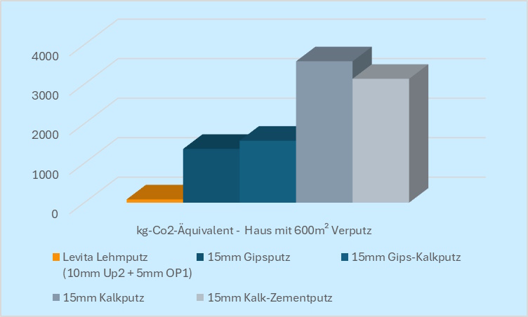 CO2-Bedarf für Putze bei einem Haus mit 600m² Wandfläche und 15mm Putzstärke im Vergleich