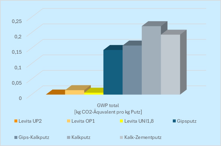 CO2-Äquivalent von Levita Lehmputzen im Vergleich zu anderen Putzarten